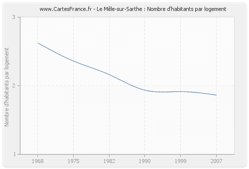 Le Mêle-sur-Sarthe : Nombre d'habitants par logement
